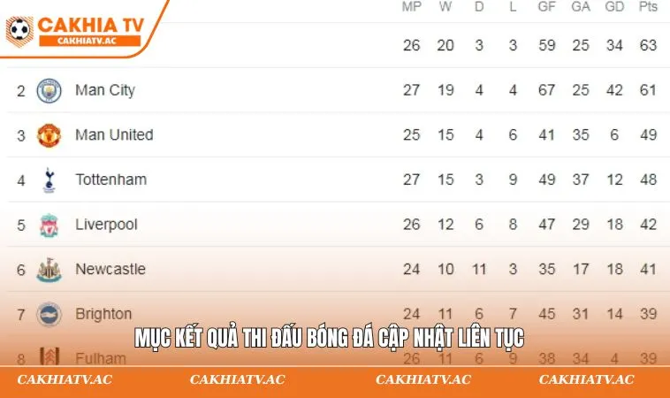 Kết Quả Bóng Đá CAKHIATV – Cập Nhật Tỷ Số Nhanh Và Chính Xác 2 Mục kết quả thi đấu bóng đá cập nhật liên tục